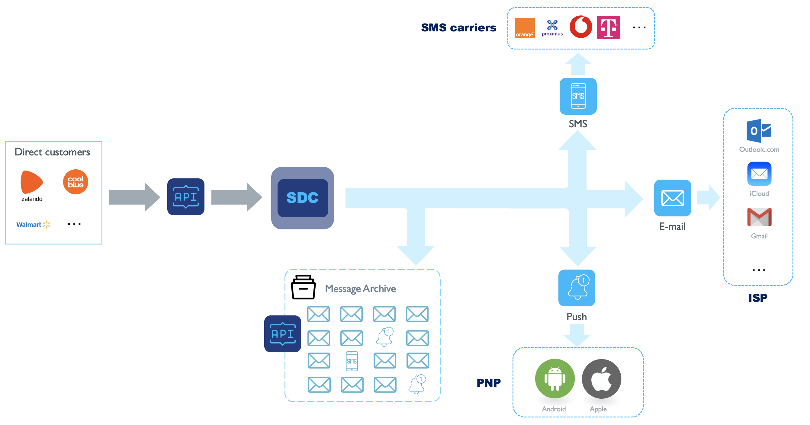 Message Sending flow via EDC API