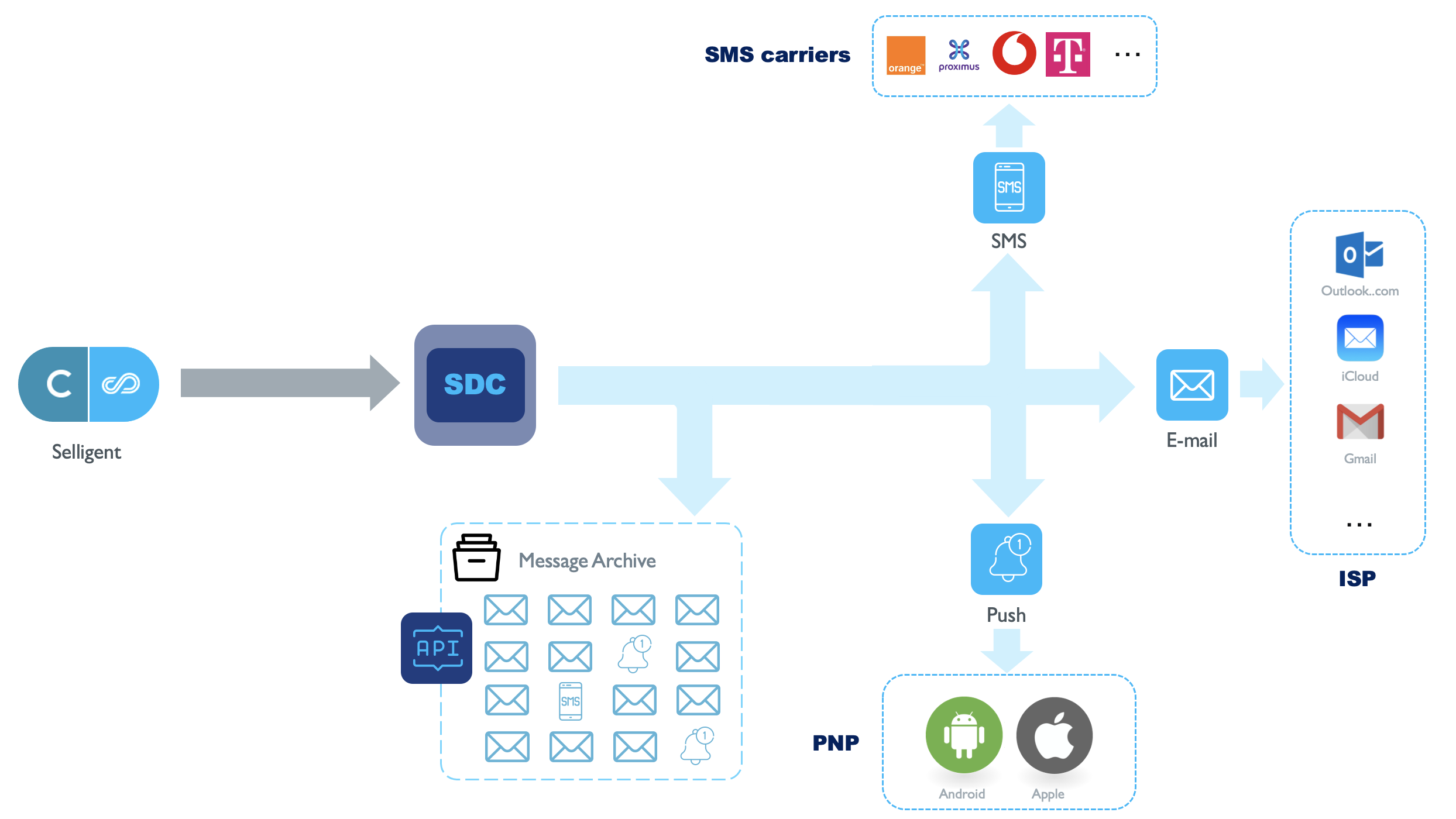 Message Sending flow via SMC/Campaign